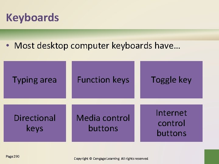 Keyboards • Most desktop computer keyboards have… Typing area Directional keys Page 290 Function Keyboards • Most desktop computer keyboards have… Typing area Directional keys Page 290 Function