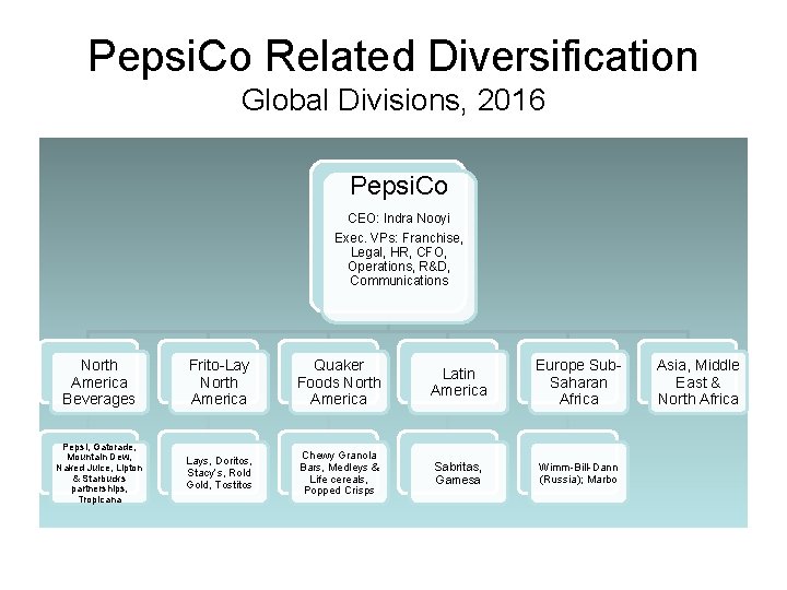 Pepsi. Co Related Diversification Global Divisions, 2016 Pepsi. Co CEO: Indra Nooyi Exec. VPs: