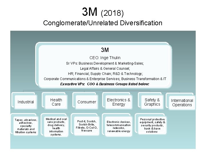 3 M (2018) Conglomerate/Unrelated Diversification 3 M CEO: Inge Thulin Sr VPs: Business Development