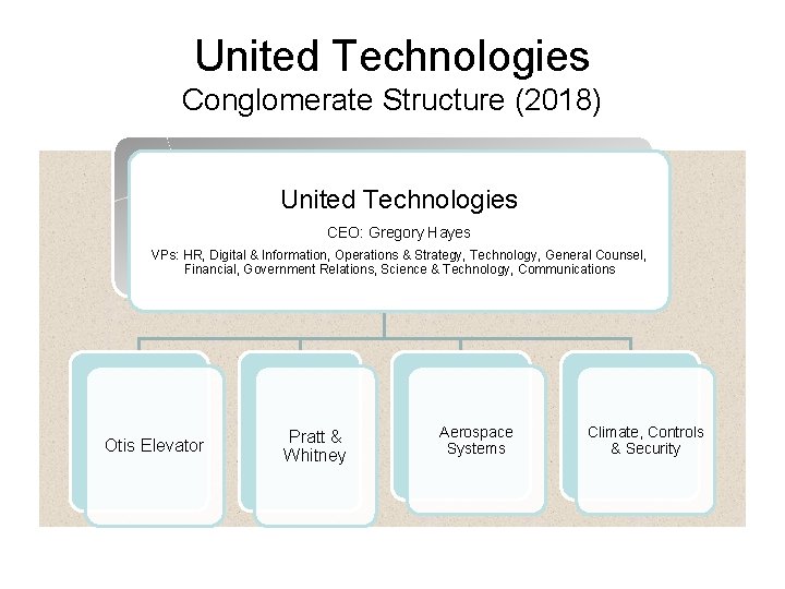 United Technologies Conglomerate Structure (2018) United Technologies CEO: Gregory Hayes VPs: HR, Digital &