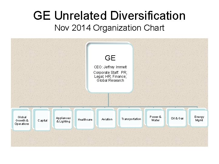 GE Unrelated Diversification Nov 2014 Organization Chart GE CEO: Jeffrey Immelt Corporate Staff: PR;