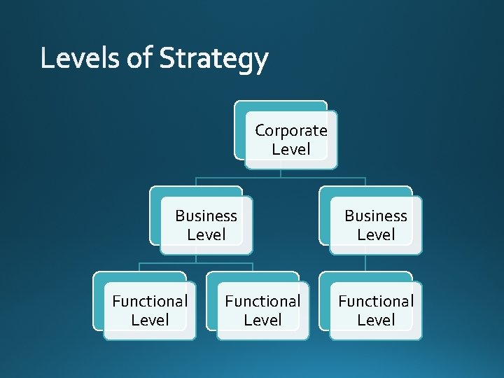 Corporate Level Business Level Functional Level 