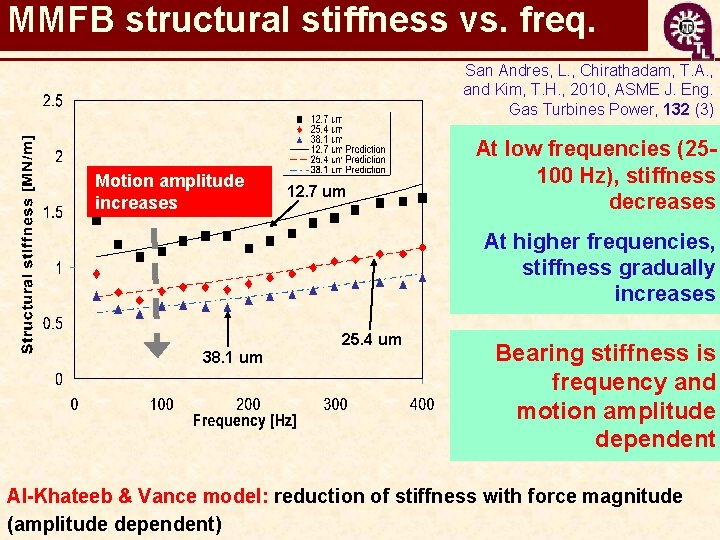 MMFB structural stiffness vs. freq. San Andres, L. , Chirathadam, T. A. , and