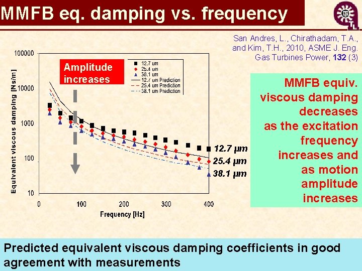 MMFB eq. damping vs. frequency Amplitude increases San Andres, L. , Chirathadam, T. A.