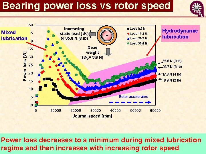 Bearing power loss vs rotor speed Mixed lubrication Increasing static load (Ws) to 35.