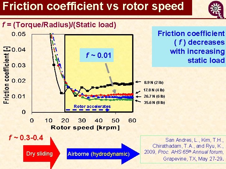 Friction coefficient vs rotor speed f = (Torque/Radius)/(Static load) f ~ 0. 01 Friction