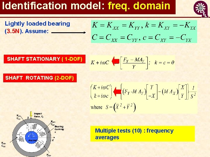 Identification model: freq. domain Lightly loaded bearing (3. 5 N). Assume: SHAFT STATIONARY (
