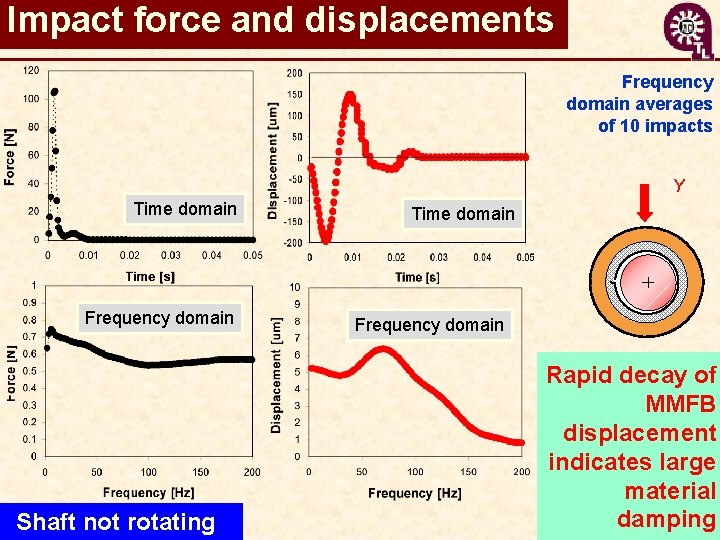 Impact force and displacements Frequency domain averages of 10 impacts Y Time domain Frequency