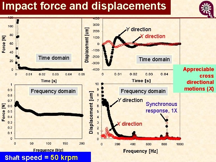 Impact force and displacements Y direction X direction Time domain Frequency domain Y direction