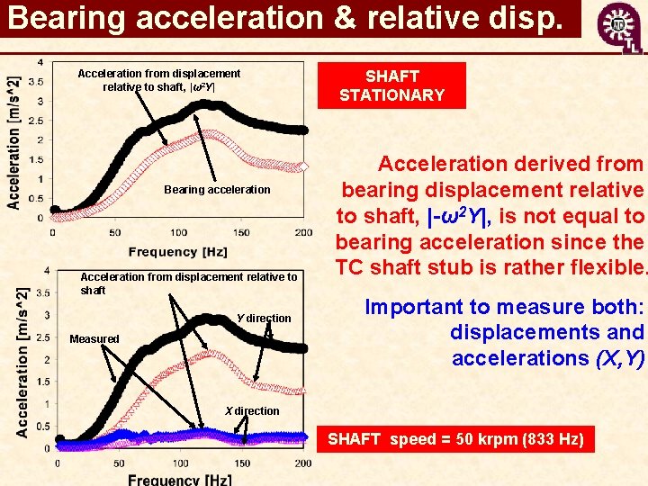 Bearing acceleration & relative disp. Acceleration from displacement relative to shaft, |ω2 Y| Bearing