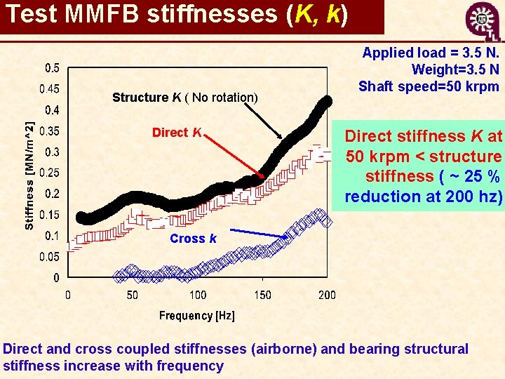 Test MMFB stiffnesses (K, k) Structure K ( No rotation) Direct K Applied load