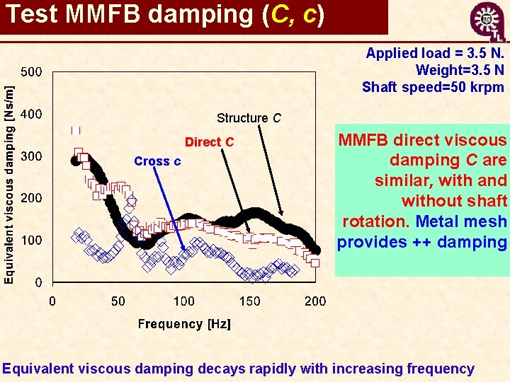 Test MMFB damping (C, c) Applied load = 3. 5 N. Weight=3. 5 N