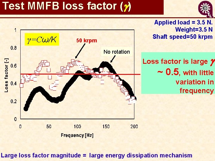 Test MMFB loss factor (g) γ=Cω/K Applied load = 3. 5 N. Weight=3. 5