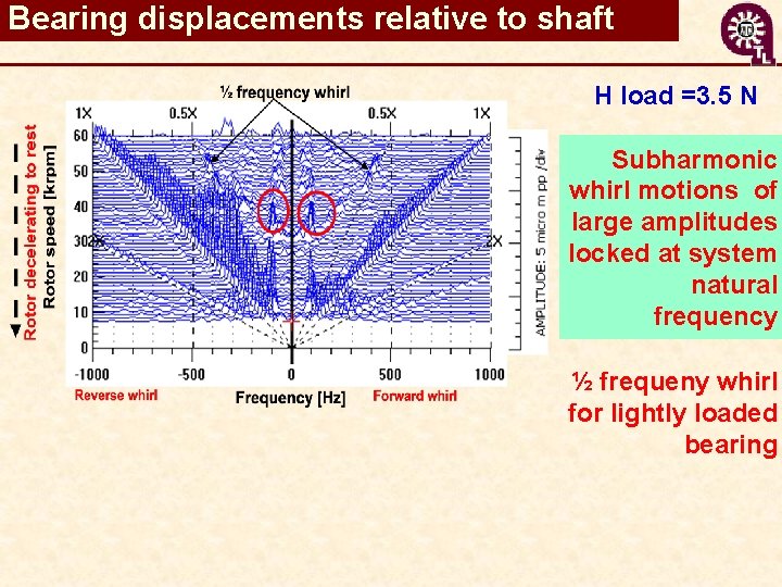 Bearing displacements relative to shaft H load =3. 5 N Subharmonic whirl motions of