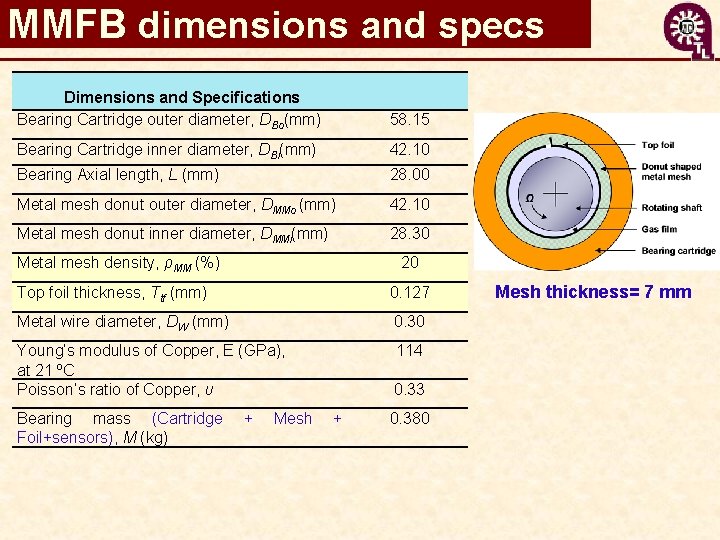 MMFB dimensions and specs Dimensions and Specifications Bearing Cartridge outer diameter, DBo(mm) 58. 15