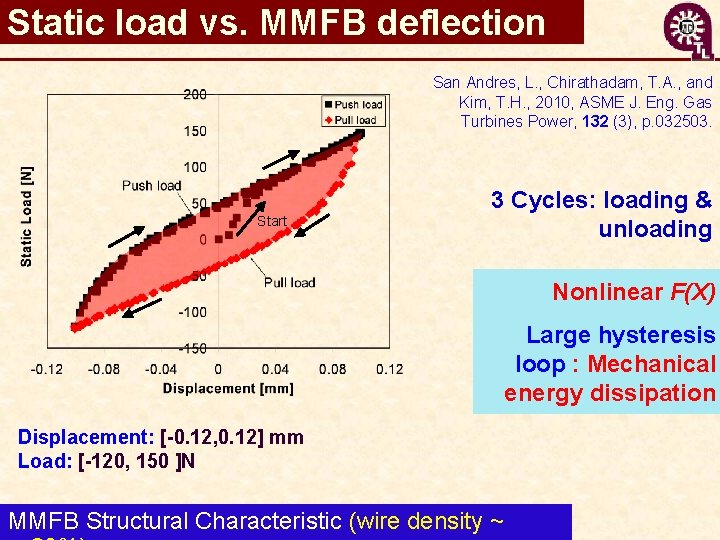 Static load vs. MMFB deflection San Andres, L. , Chirathadam, T. A. , and