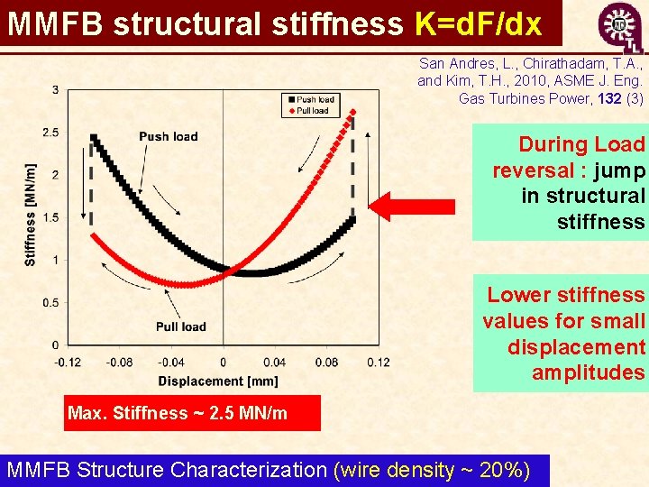 MMFB structural stiffness K=d. F/dx San Andres, L. , Chirathadam, T. A. , and