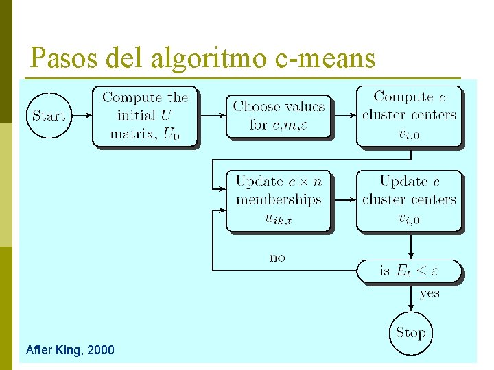Pasos del algoritmo c-means After King, 2000 