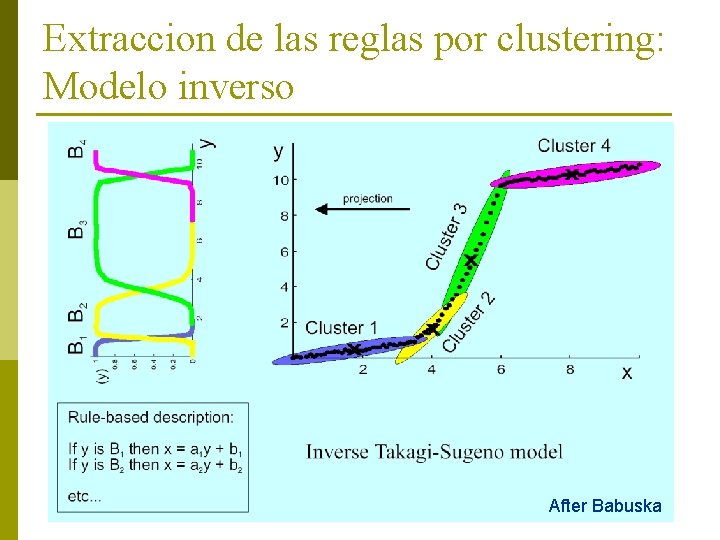 Extraccion de las reglas por clustering: Modelo inverso After Babuska 