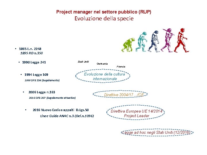 Project manager nel settore pubblico (RUP) Evoluzione della specie • 1865 L. n. 2248