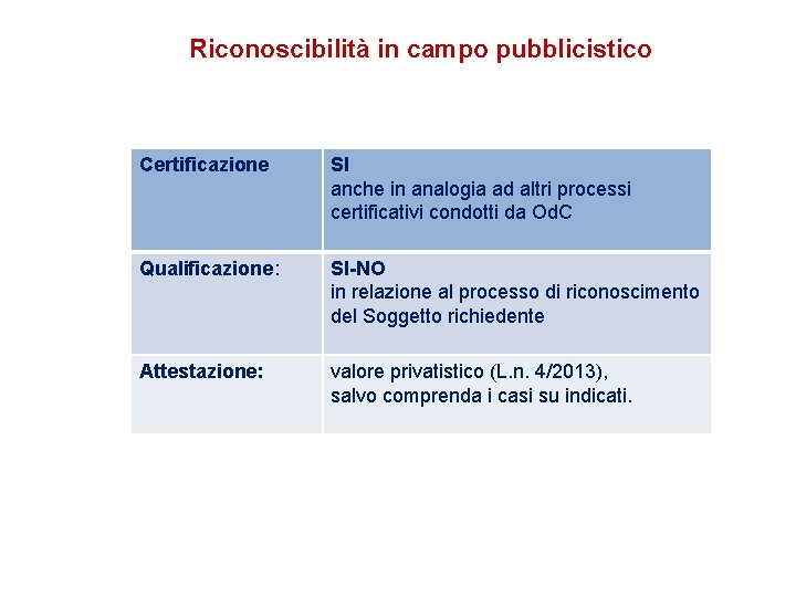 Riconoscibilità in campo pubblicistico Certificazione SI anche in analogia ad altri processi certificativi condotti