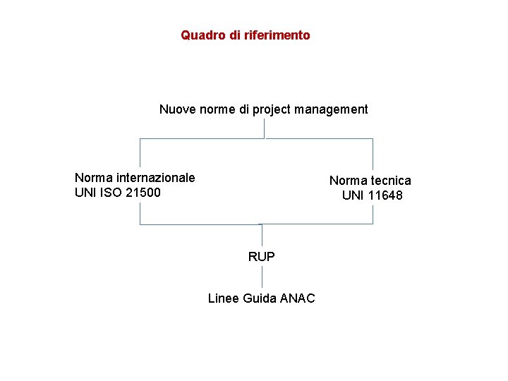 Quadro di riferimento Nuove norme di project management Norma internazionale UNI ISO 21500 Norma