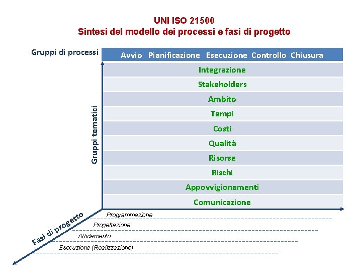 UNI ISO 21500 Sintesi del modello dei processi e fasi di progetto Gruppi di