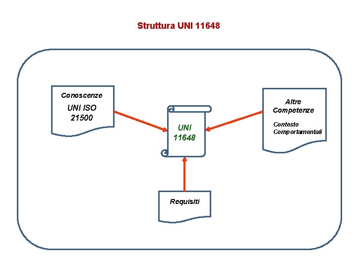 Struttura UNI 11648 Conoscenze Altre Competenze UNI ISO 21500 UNI 11648 Requisiti Contesto Comportamentali