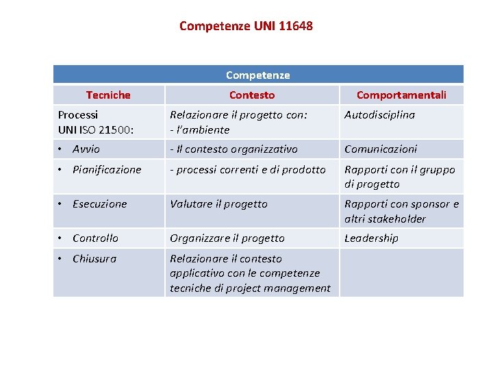 Competenze UNI 11648 Competenze Tecniche Contesto Comportamentali Processi UNI ISO 21500: Relazionare il progetto