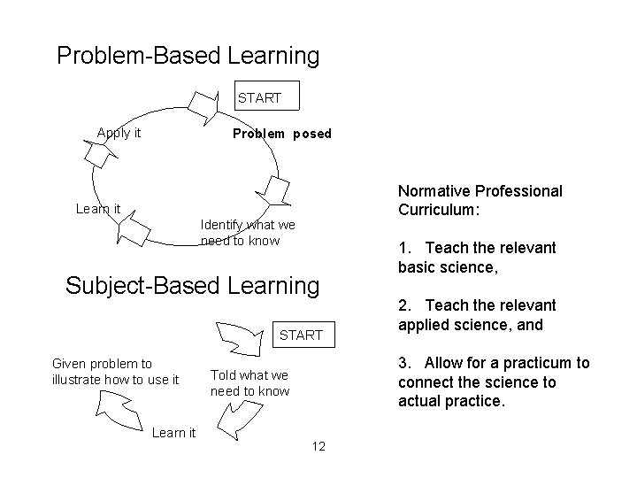 Problem-Based Learning START Apply it Problem posed Normative Professional Curriculum: Learn it Identify what