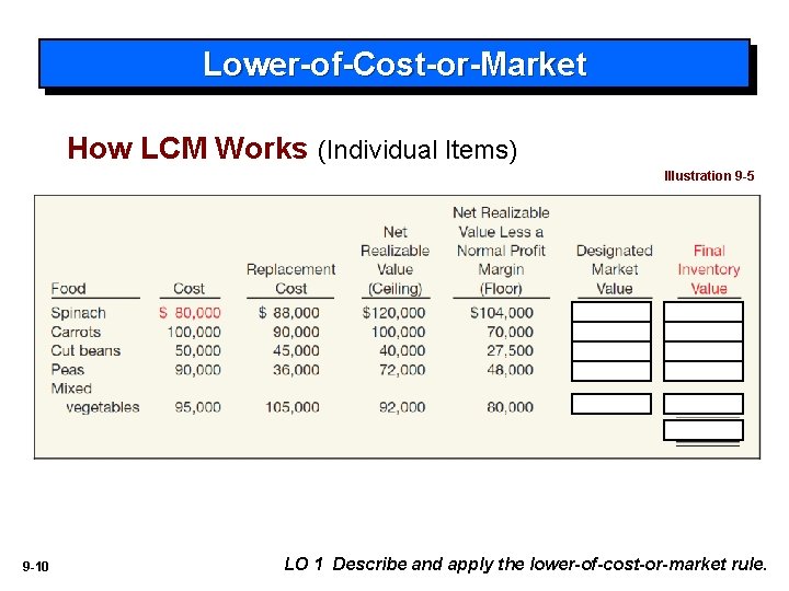 Lower-of-Cost-or-Market How LCM Works (Individual Items) Illustration 9 -5 9 -10 LO 1 Describe