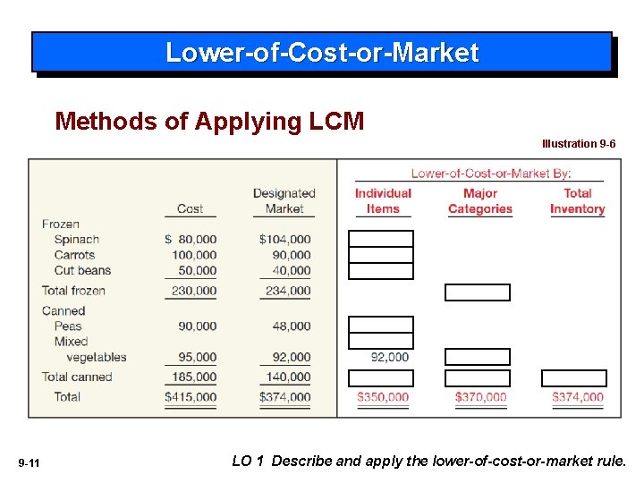 Lower-of-Cost-or-Market Methods of Applying LCM Illustration 9 -6 9 -11 LO 1 Describe and