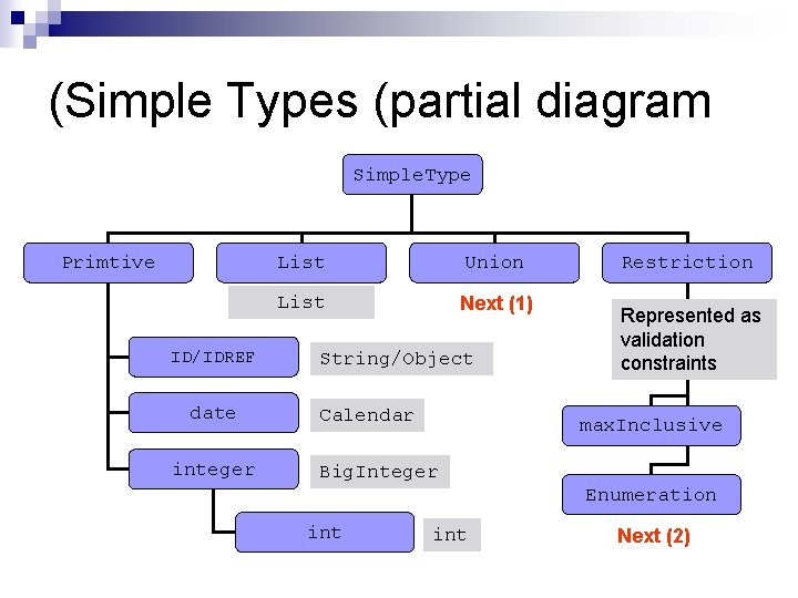 (Simple Types (partial diagram Simple. Type Primtive ID/IDREF date integer List Union List Next (Simple Types (partial diagram Simple. Type Primtive ID/IDREF date integer List Union List Next