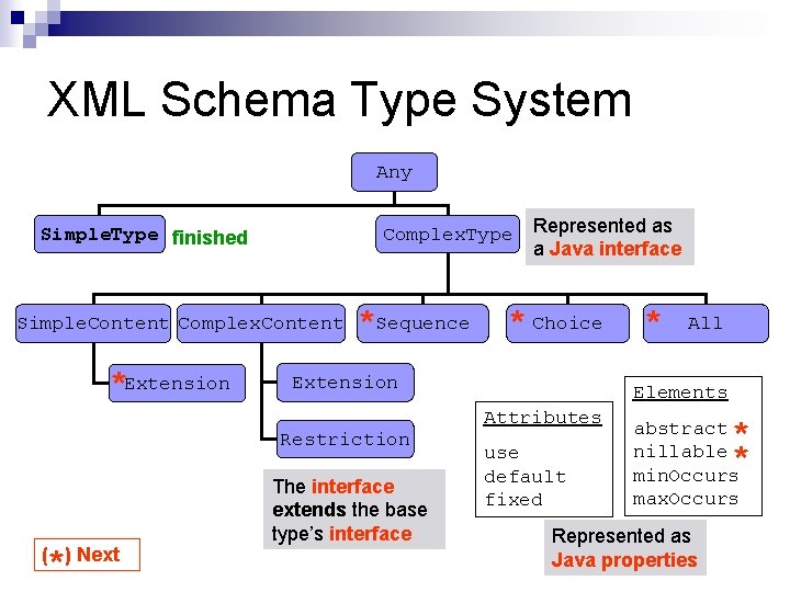 XML Schema Type System Any Simple. Type finished Complex. Type Simple. Content Complex. Content XML Schema Type System Any Simple. Type finished Complex. Type Simple. Content Complex. Content