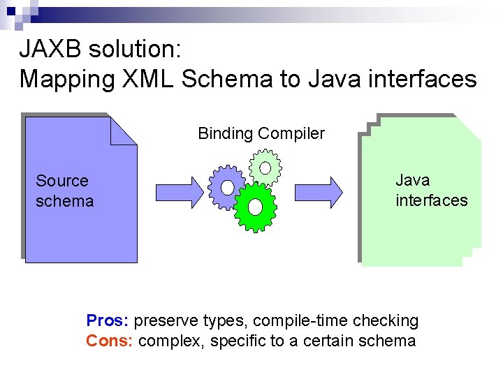 JAXB solution: Mapping XML Schema to Java interfaces Binding Compiler Source schema Java interfaces JAXB solution: Mapping XML Schema to Java interfaces Binding Compiler Source schema Java interfaces