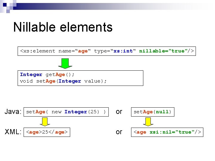 Nillable elements <xs: element name=“age" type=“xs: int" nillable="true"/> Integer get. Age(); void set. Age(Integer Nillable elements <xs: element name=“age" type=“xs: int" nillable="true"/> Integer get. Age(); void set. Age(Integer