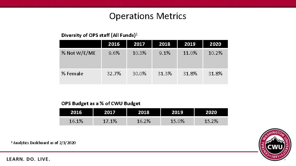 Operations Metrics Diversity of OPS staff (All Funds)1 2016 2017 2018 2019 2020 %