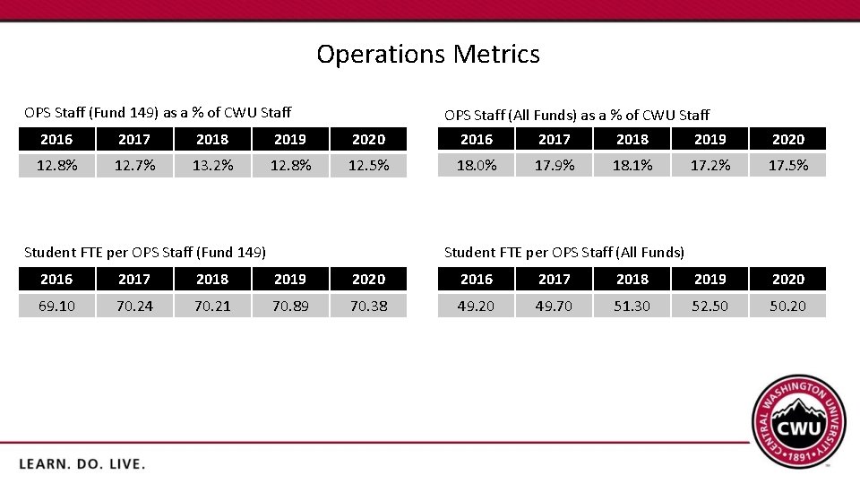 Operations Metrics OPS Staff (Fund 149) as a % of CWU Staff OPS Staff