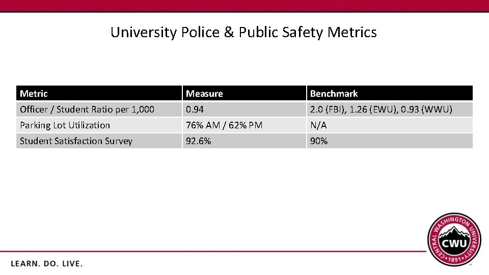 University Police & Public Safety Metrics Metric Measure Benchmark Officer / Student Ratio per