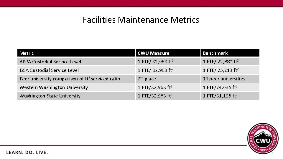 Facilities Maintenance Metrics Metric CWU Measure Benchmark APPA Custodial Service Level 1 FTE/ 32,