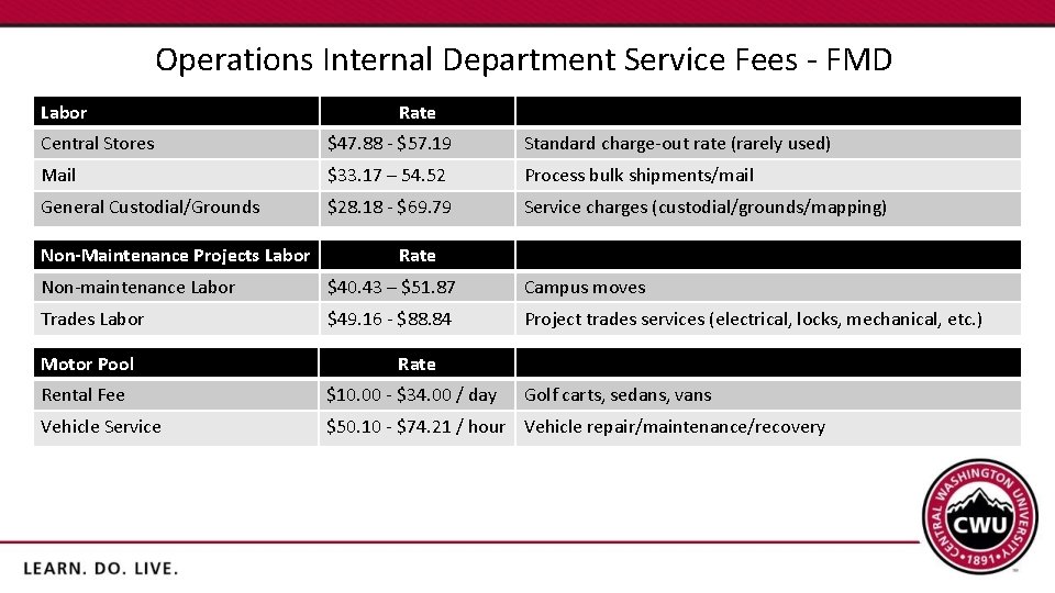 Operations Internal Department Service Fees - FMD Labor Rate Central Stores $47. 88 -