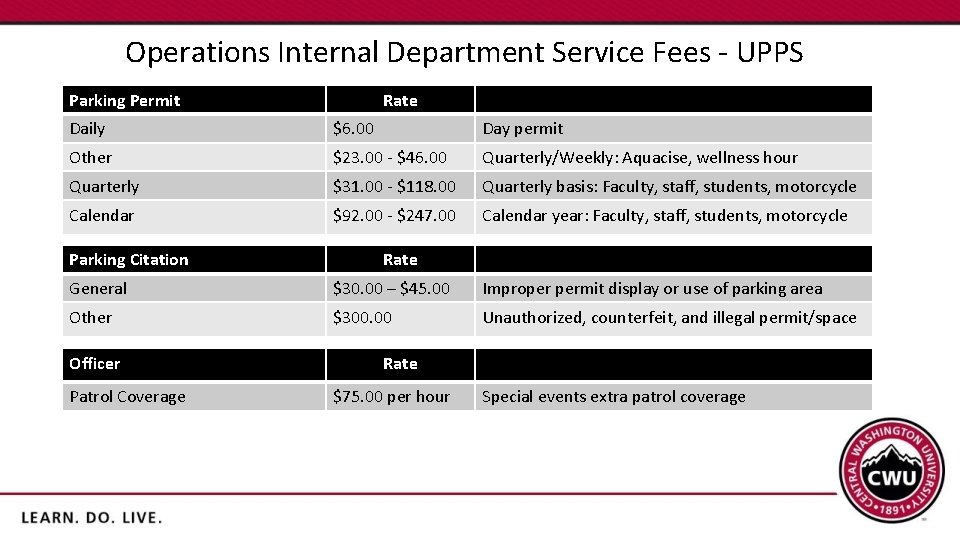 Operations Internal Department Service Fees - UPPS Parking Permit Rate Daily $6. 00 Day