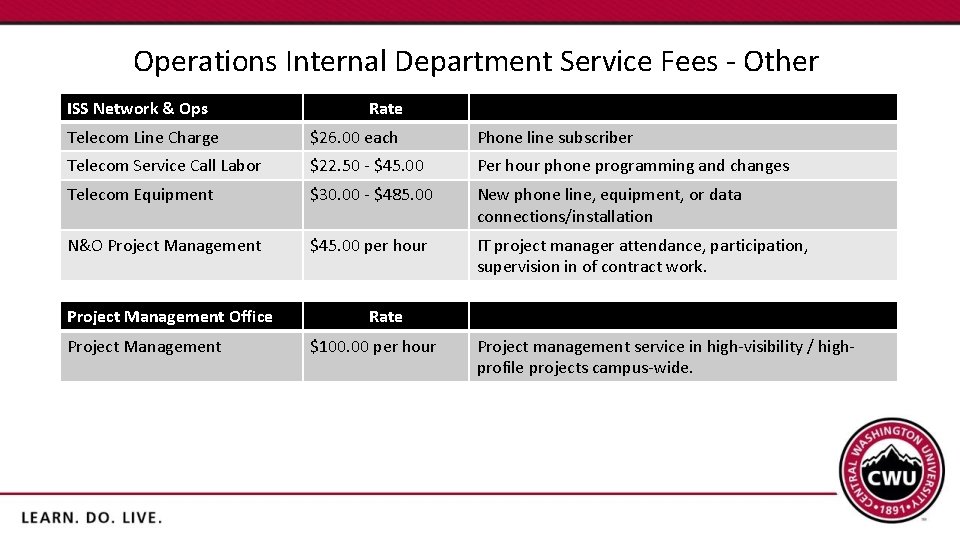 Operations Internal Department Service Fees - Other ISS Network & Ops Rate Telecom Line