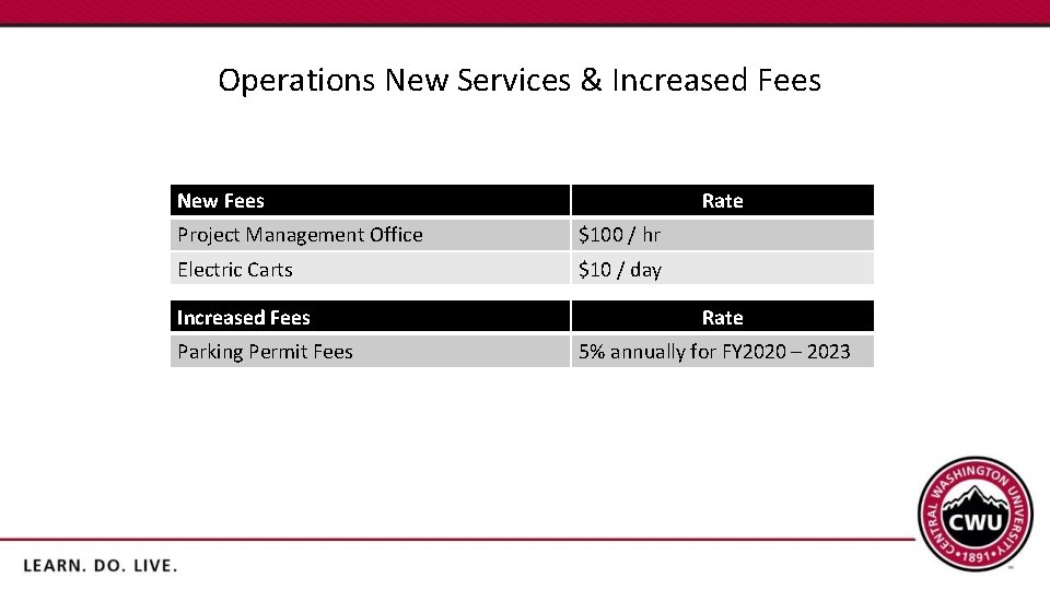Operations New Services & Increased Fees New Fees Rate Project Management Office $100 /