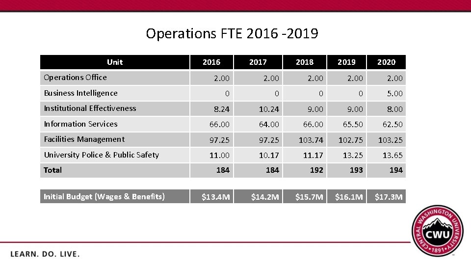 Operations FTE 2016 -2019 Unit Operations Office 2016 2017 2018 2019 2020 2. 00