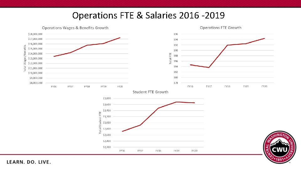 Operations FTE & Salaries 2016 -2019 