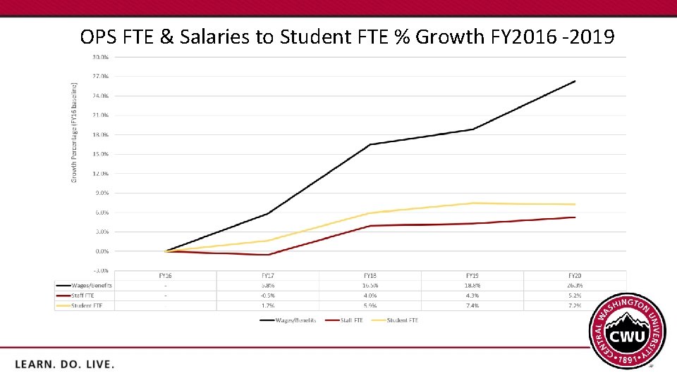 OPS FTE & Salaries to Student FTE % Growth FY 2016 -2019 