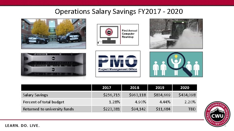 Operations Salary Savings FY 2017 - 2020 Salary Savings Percent of total budget Returned