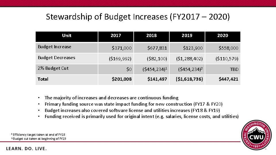 Stewardship of Budget Increases (FY 2017 – 2020) Unit Budget Increase Budget Decreases 2%