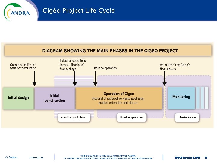 Cigéo Project Life Cycle DINT/16 -0238 EDRAM December 9, 2016 18 